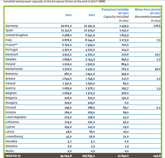 Об'єм ринку вітроенергетики у Європі за 2011-2012 роки (МВт)
