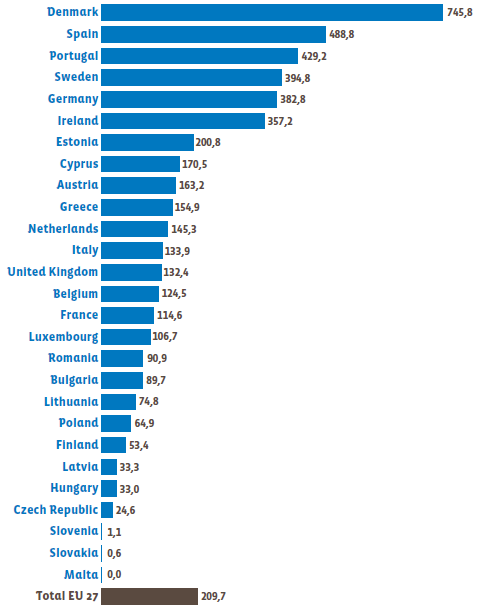 Забезпеченість жителів вітроенергетикою (КВт / 1000 мешканців)